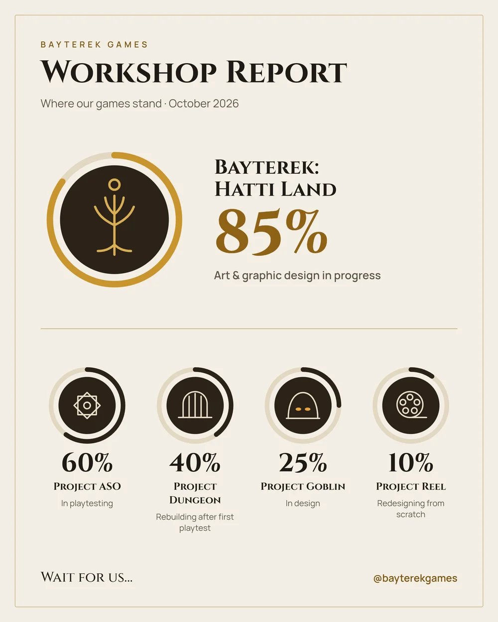 Workshop Report, October 2026: Bayterek: Hatti Land 85 percent, art and graphic design in progress. Project ASO 60 percent, in playtesting. Project Dungeon 40 percent, rebuilding after first playtest. Project Goblin 25 percent, in design. Project Reel 10 percent, redesigning from scratch.