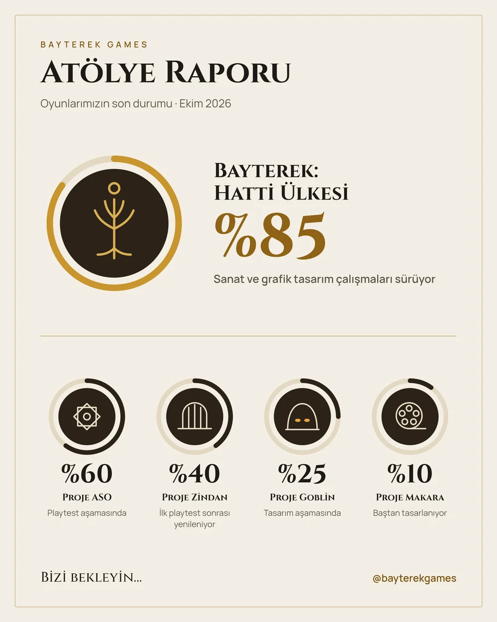 Atölye Raporu, Ekim 2026: Bayterek: Hatti Ülkesi yüzde 85, sanat ve grafik tasarım sürüyor. Proje ASO yüzde 60, playtest aşamasında. Proje Zindan yüzde 40, ilk playtest sonrası yenileniyor. Proje Goblin yüzde 25, tasarım aşamasında. Proje Makara yüzde 10, baştan tasarlanıyor.